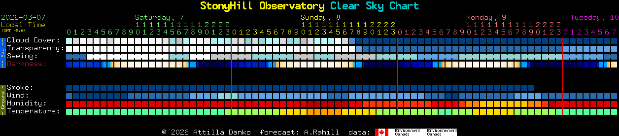 Current forecast for StonyHill Observatory Clear Sky Chart