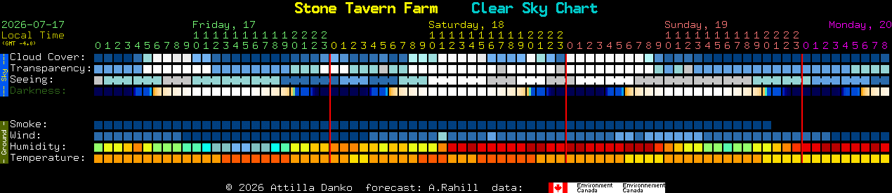 Current forecast for Stone Tavern Farm Clear Sky Chart