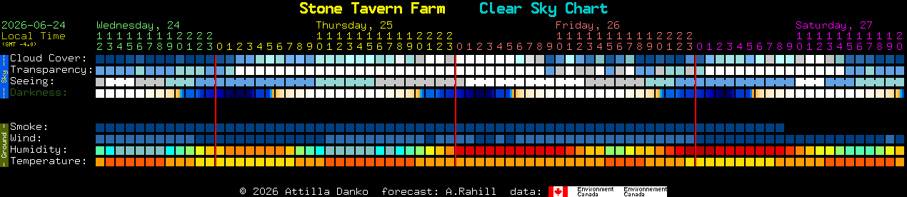 Current forecast for Stone Tavern Farm Clear Sky Chart