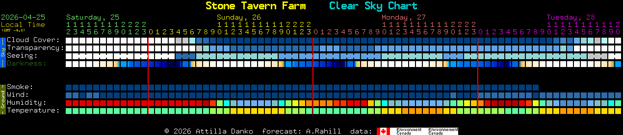 Current forecast for Stone Tavern Farm Clear Sky Chart
