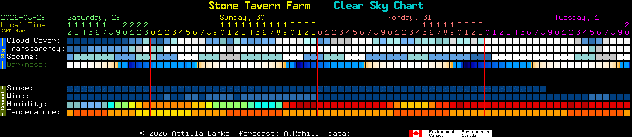 Current forecast for Stone Tavern Farm Clear Sky Chart