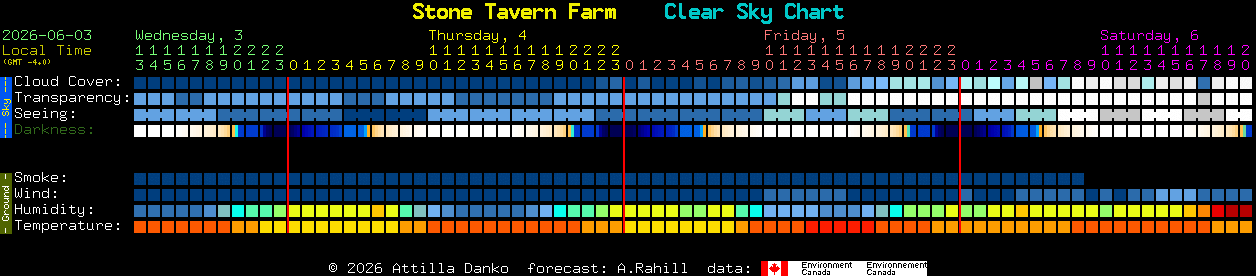 Current forecast for Stone Tavern Farm Clear Sky Chart