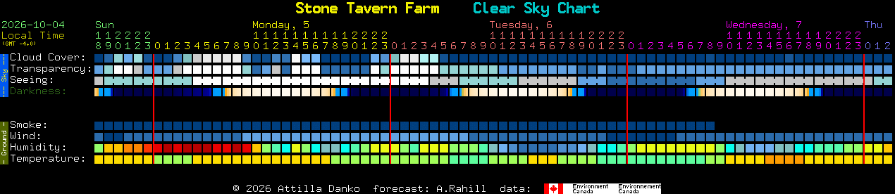 Current forecast for Stone Tavern Farm Clear Sky Chart