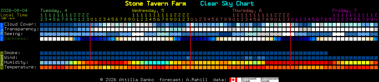 Current forecast for Stone Tavern Farm Clear Sky Chart