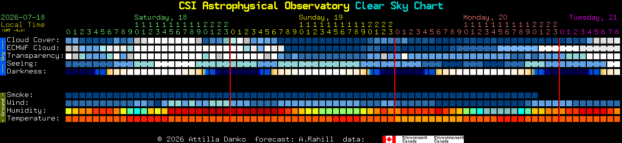 Current forecast for CSI Astrophysical Observatory Clear Sky Chart