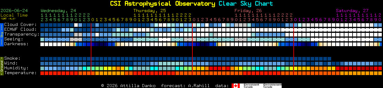 Current forecast for CSI Astrophysical Observatory Clear Sky Chart