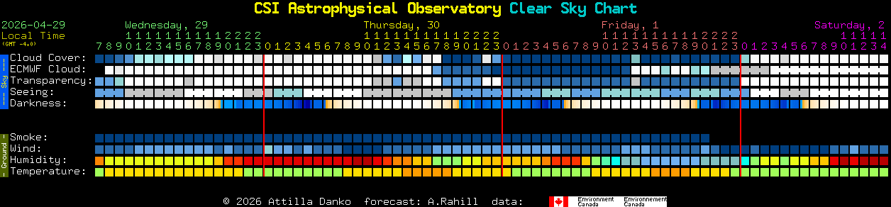 Current forecast for CSI Astrophysical Observatory Clear Sky Chart