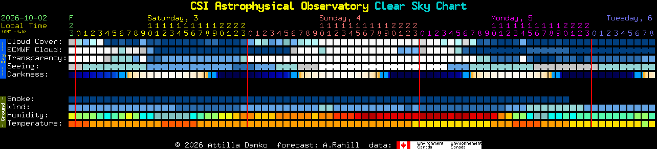 Current forecast for CSI Astrophysical Observatory Clear Sky Chart