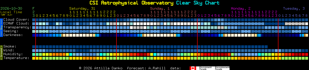 Current forecast for CSI Astrophysical Observatory Clear Sky Chart