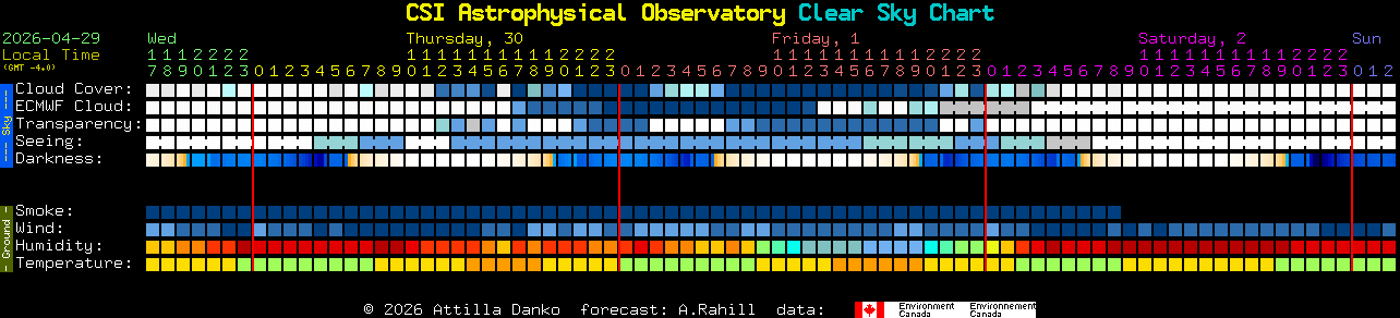 Current forecast for CSI Astrophysical Observatory Clear Sky Chart