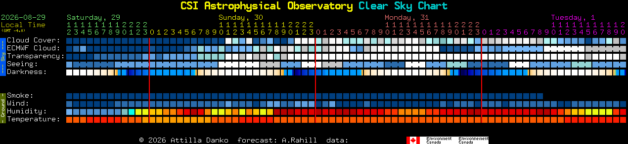 Current forecast for CSI Astrophysical Observatory Clear Sky Chart
