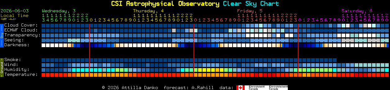Current forecast for CSI Astrophysical Observatory Clear Sky Chart