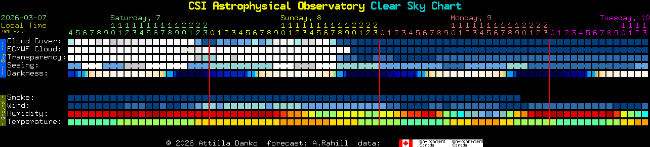 Current forecast for CSI Astrophysical Observatory Clear Sky Chart