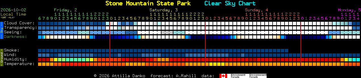 Current forecast for Stone Mountain State Park Clear Sky Chart