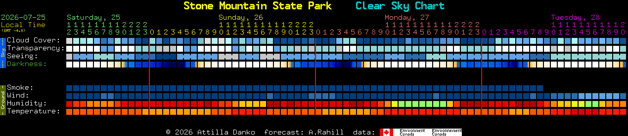 Current forecast for Stone Mountain State Park Clear Sky Chart
