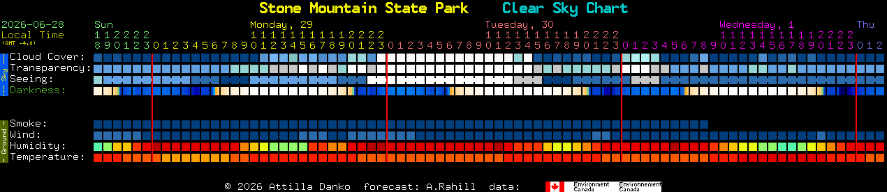 Current forecast for Stone Mountain State Park Clear Sky Chart