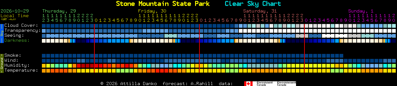 Current forecast for Stone Mountain State Park Clear Sky Chart