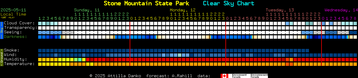 Current forecast for Stone Mountain State Park Clear Sky Chart