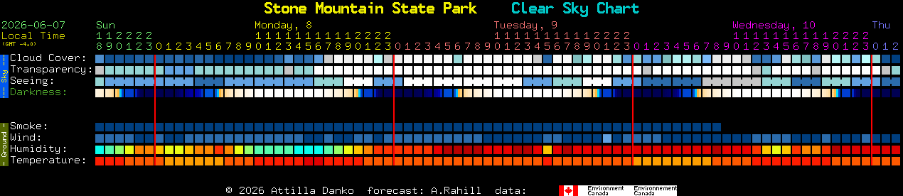Current forecast for Stone Mountain State Park Clear Sky Chart