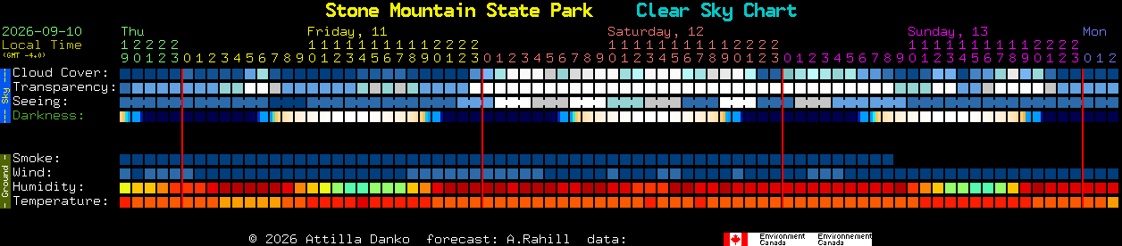 Current forecast for Stone Mountain State Park Clear Sky Chart