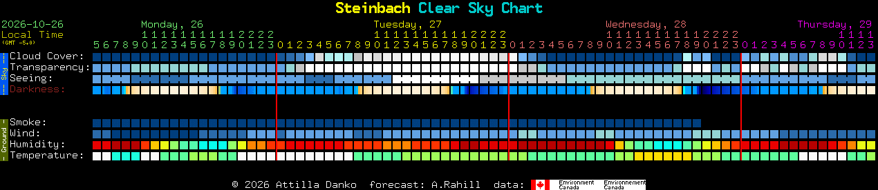 Current forecast for Steinbach Clear Sky Chart