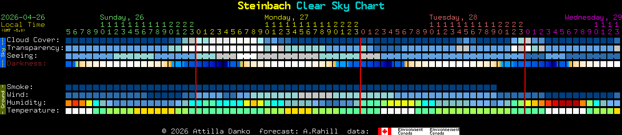 Current forecast for Steinbach Clear Sky Chart