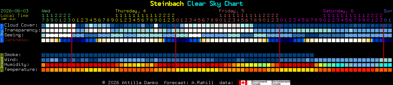 Current forecast for Steinbach Clear Sky Chart