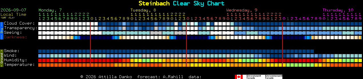 Current forecast for Steinbach Clear Sky Chart