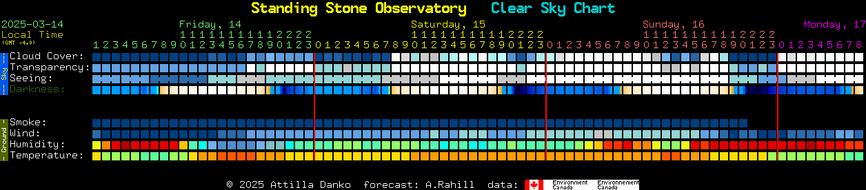 Current forecast for Standing Stone Observatory Clear Sky Chart