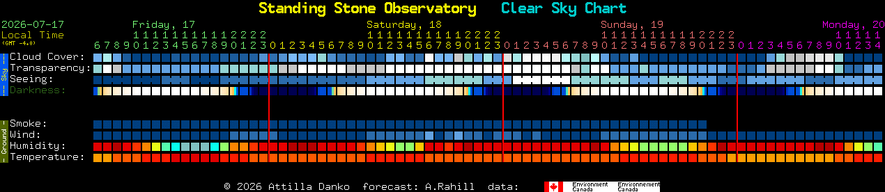 Current forecast for Standing Stone Observatory Clear Sky Chart