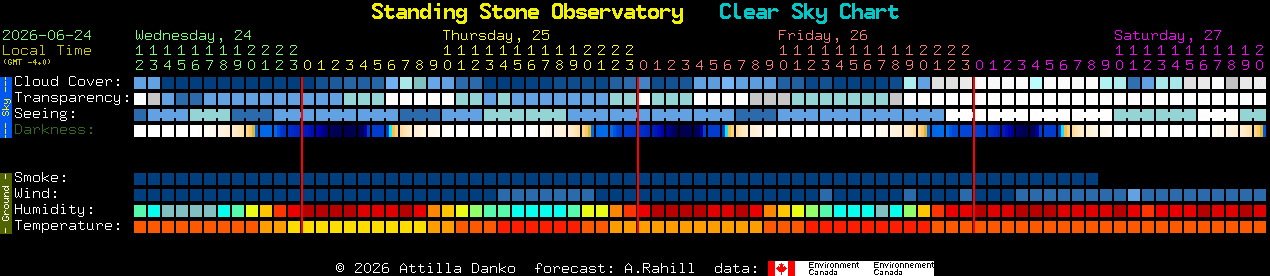 Current forecast for Standing Stone Observatory Clear Sky Chart