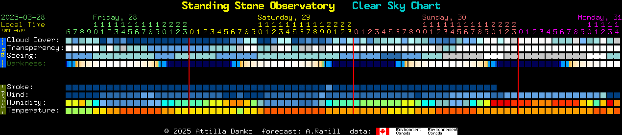 Current forecast for Standing Stone Observatory Clear Sky Chart