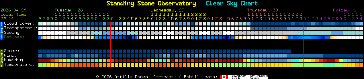 Current forecast for Standing Stone Observatory Clear Sky Chart