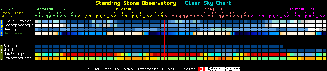 Current forecast for Standing Stone Observatory Clear Sky Chart