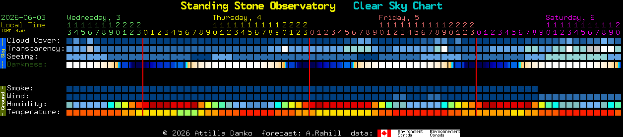 Current forecast for Standing Stone Observatory Clear Sky Chart