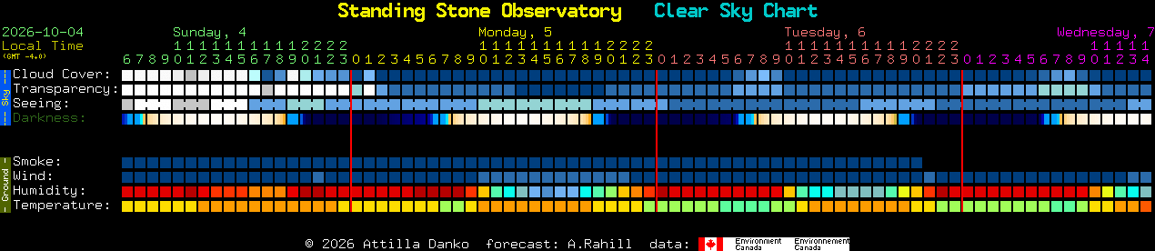 Current forecast for Standing Stone Observatory Clear Sky Chart
