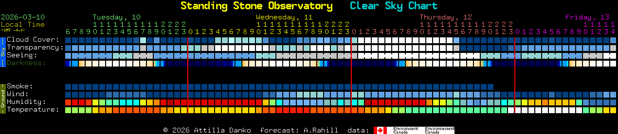 Current forecast for Standing Stone Observatory Clear Sky Chart