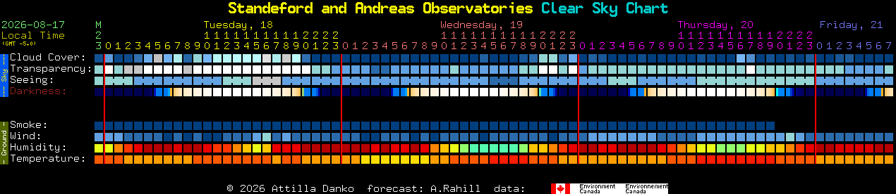 Current forecast for Standeford and Andreas Observatories Clear Sky Chart