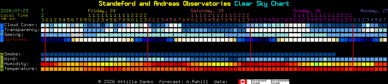 Current forecast for Standeford and Andreas Observatories Clear Sky Chart