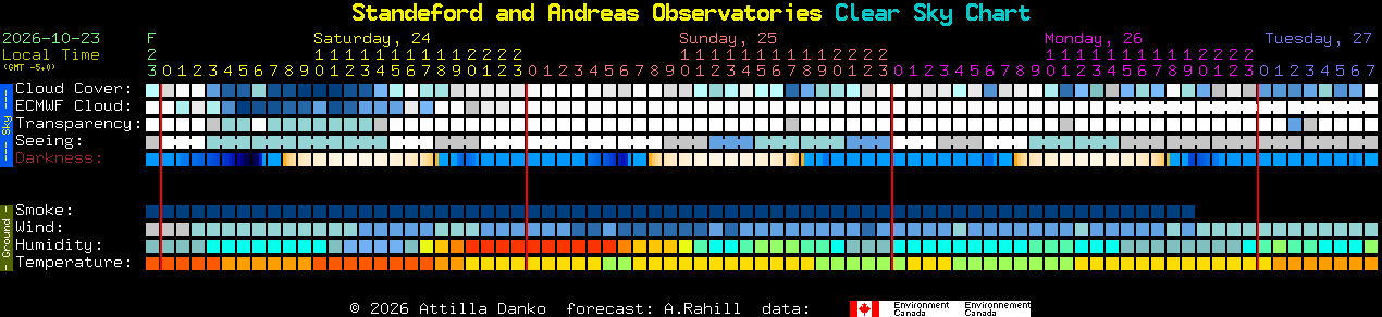 Current forecast for Standeford and Andreas Observatories Clear Sky Chart