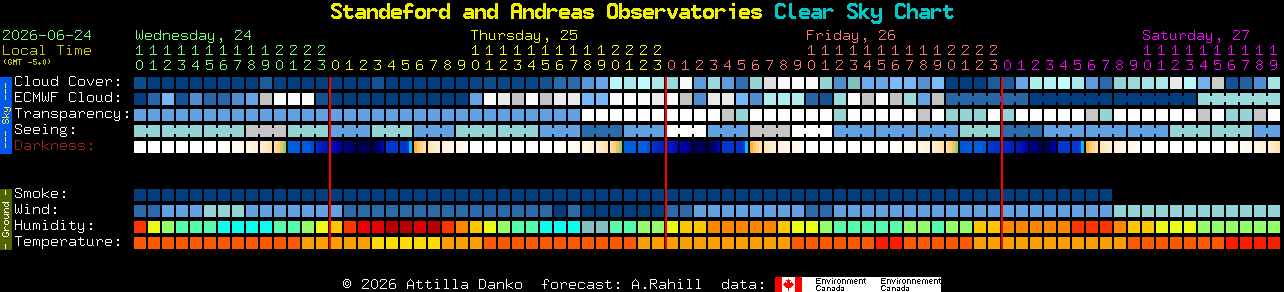 Current forecast for Standeford and Andreas Observatories Clear Sky Chart