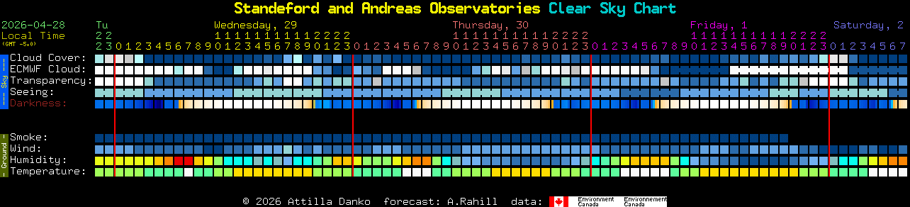 Current forecast for Standeford and Andreas Observatories Clear Sky Chart