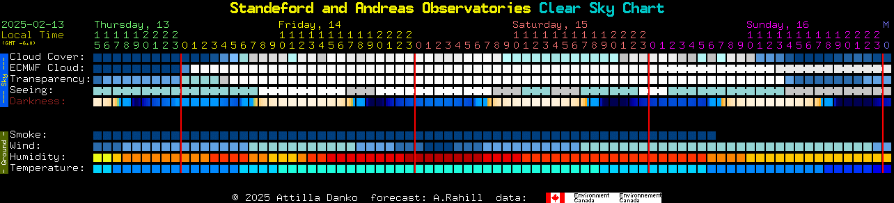 Current forecast for Standeford and Andreas Observatories Clear Sky Chart