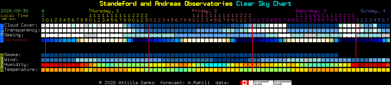 Current forecast for Standeford and Andreas Observatories Clear Sky Chart