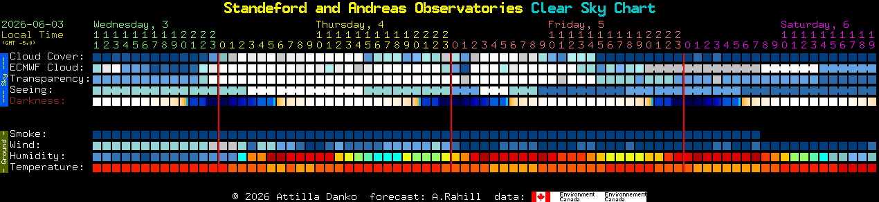 Current forecast for Standeford and Andreas Observatories Clear Sky Chart