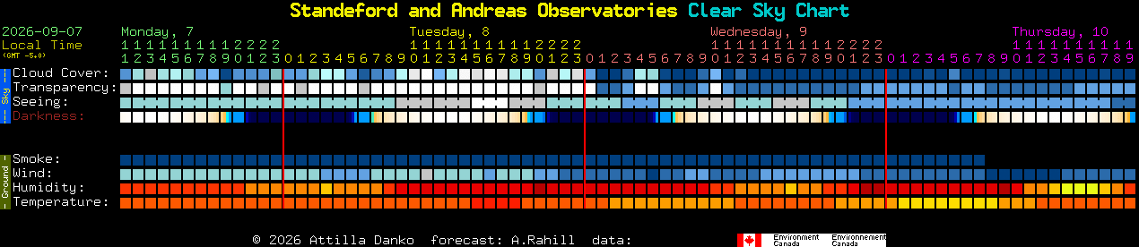 Current forecast for Standeford and Andreas Observatories Clear Sky Chart
