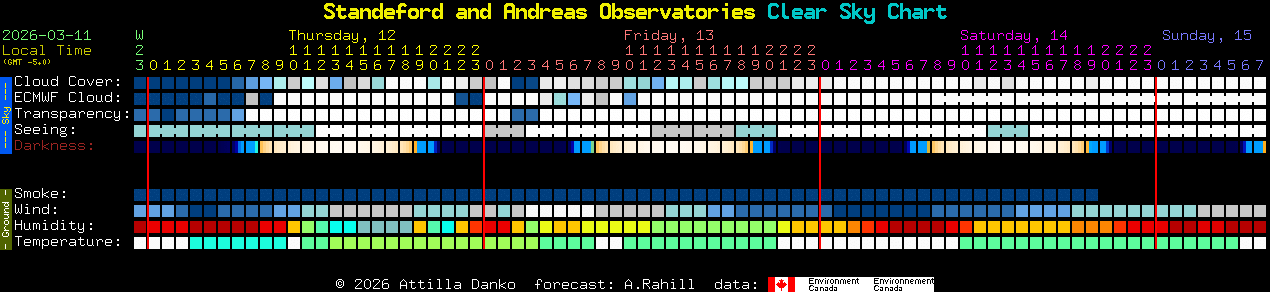 Current forecast for Standeford and Andreas Observatories Clear Sky Chart