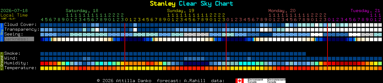 Current forecast for Stanley Clear Sky Chart