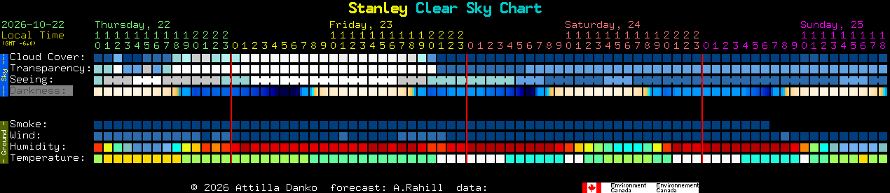 Current forecast for Stanley Clear Sky Chart