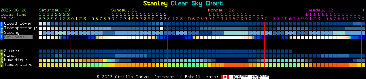 Current forecast for Stanley Clear Sky Chart
